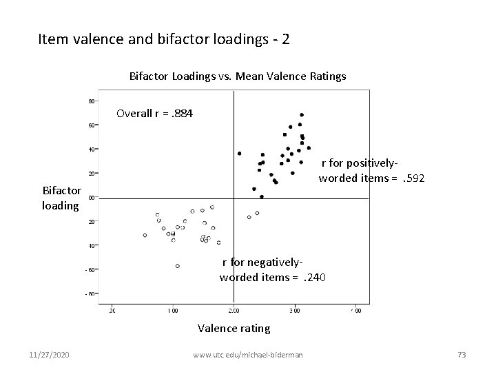 Item valence and bifactor loadings - 2 Bifactor Loadings vs. Mean Valence Ratings Overall