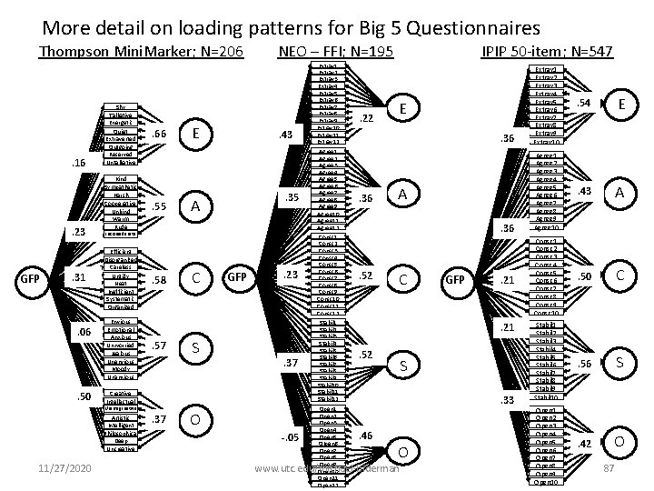 More detail on loading patterns for Big 5 Questionnaires Thompson Mini. Marker; N=206 .