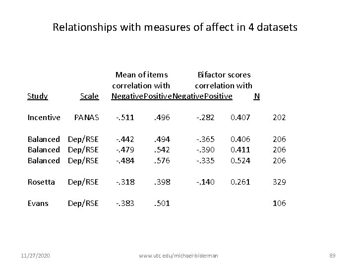 Relationships with measures of affect in 4 datasets Study Incentive Scale Mean of items