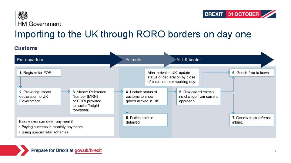 Importing to the UK through RORO borders on day one Customs 9 