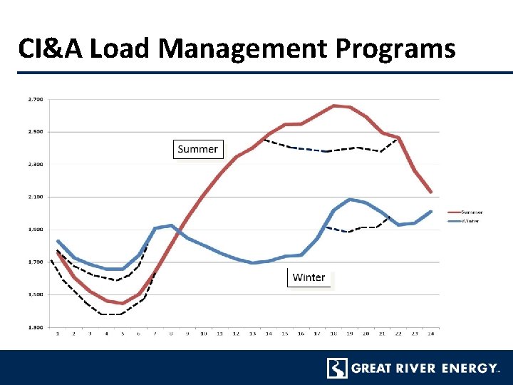 CI&A Load Management Programs 