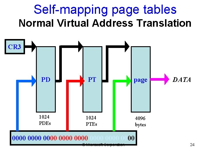 Self-mapping page tables Normal Virtual Address Translation CR 3 PD PT page 1024 PDEs
