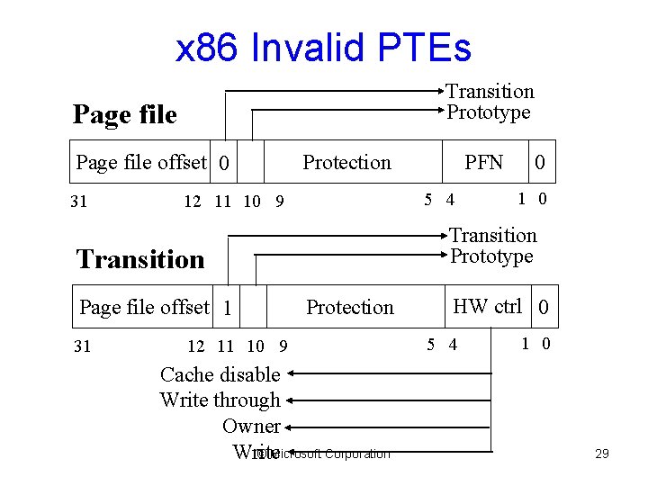 x 86 Invalid PTEs Transition Prototype Page file offset 0 31 Protection 5 4