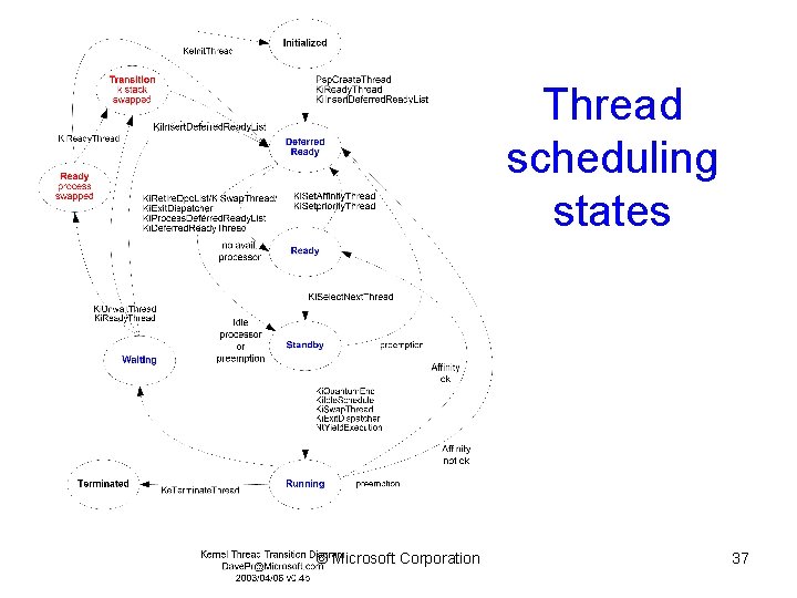 Thread scheduling states © Microsoft Corporation 37 