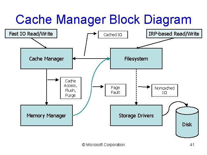 Cache Manager Block Diagram Fast IO Read/Write IRP-based Read/Write Cached IO Cache Manager Filesystem