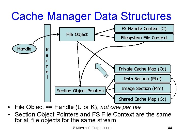 Cache Manager Data Structures FS Handle Context (2) File Object Handle K e r