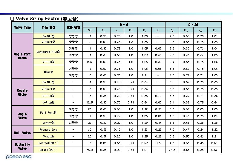  Valve Sizing Factor (참고용) Valve Type Sigle Port Globe Trim 형상 흐름 방향