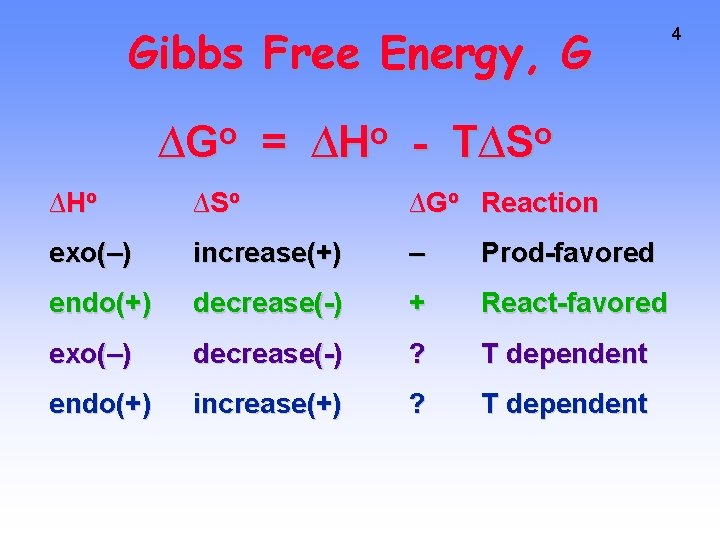 Gibbs Free Energy, G o ∆G = o ∆H - o T∆S ∆Ho ∆So