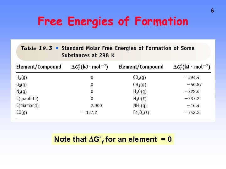 Free Energies of Formation Note that ∆G˚f for an element = 0 6 