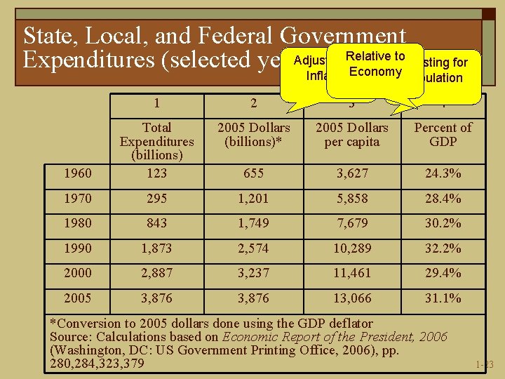 State, Local, and Federal Government to Adjusting. Relative for Adjusting for Expenditures (selected years)