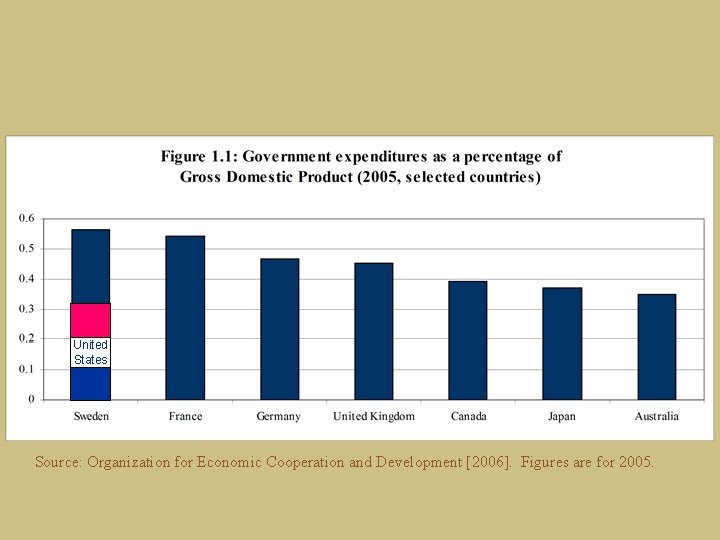 United States Source: Organization for Economic Cooperation and Development [2006]. Figures are for 2005.