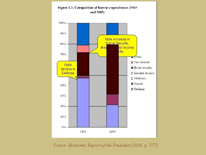 Note increase in Social Security, Medicare and Income Security Note decline in Defense Source: