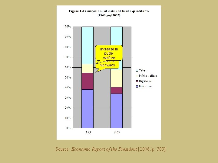 Increase in public welfare Decline in highways Source: Economic Report of the President [2006,