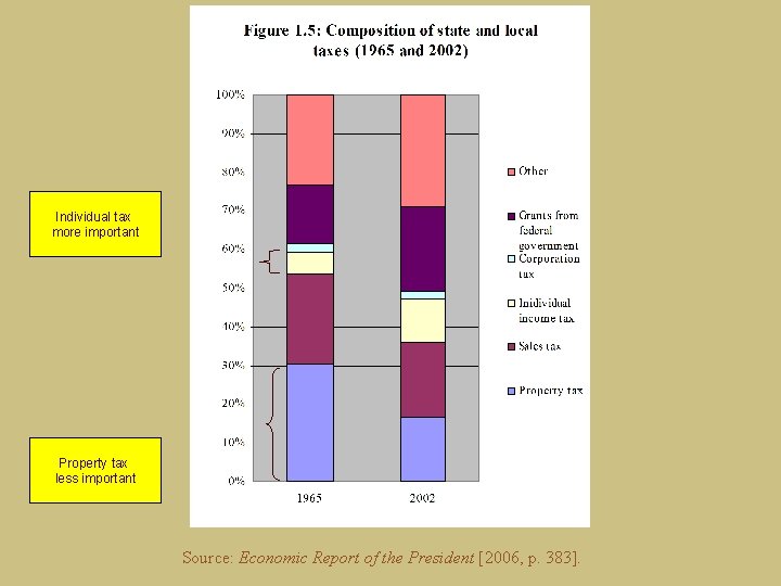 Individual tax more important Property tax less important Source: Economic Report of the President