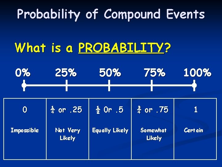 Probability of Compound Events What is a PROBABILITY? 0% 25% 50% 75% 100% 0