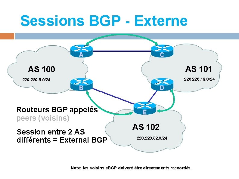 Sessions BGP - Externe A C AS 101 AS 100 220. 16. 0/24 220.