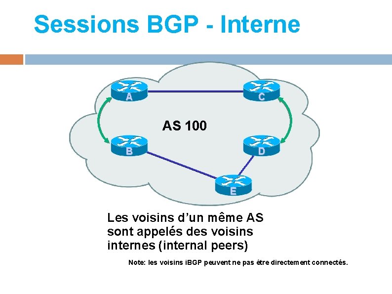 Sessions BGP - Interne A C AS 100 B D E Les voisins d’un