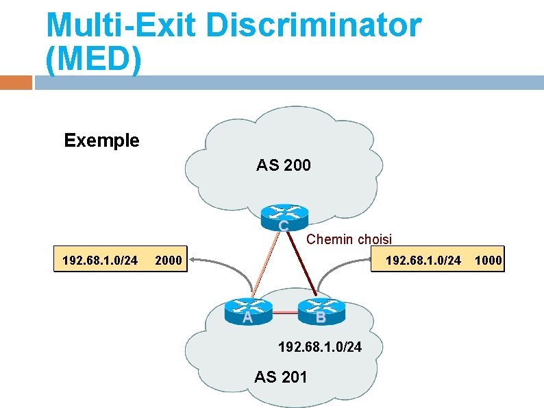 Multi-Exit Discriminator (MED) Exemple AS 200 C 192. 68. 1. 0/24 Chemin choisi 2000