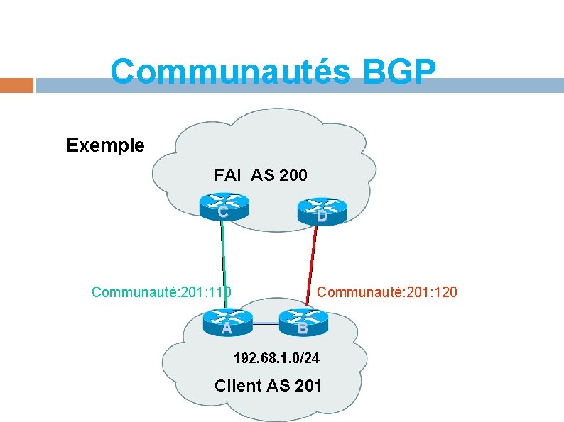 Communautés BGP Exemple FAI AS 200 C D Communauté: 201: 110 Communauté: 201: 120