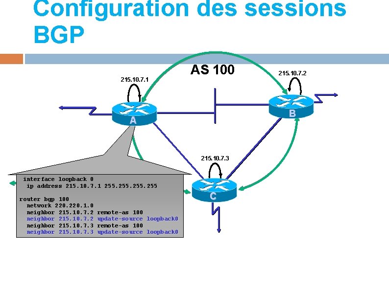 Configuration des sessions BGP 215. 10. 7. 1 AS 100 B A 215. 10.