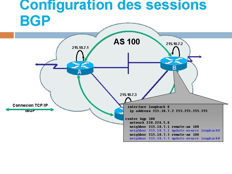 Configuration des sessions BGP 215. 10. 7. 1 AS 100 215. 10. 7. 2