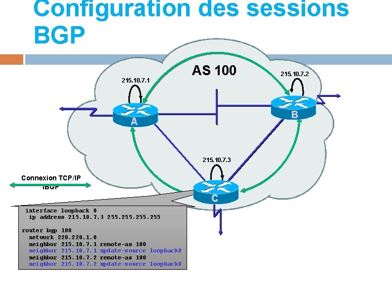 Configuration des sessions BGP 215. 10. 7. 1 AS 100 B A 215. 10.