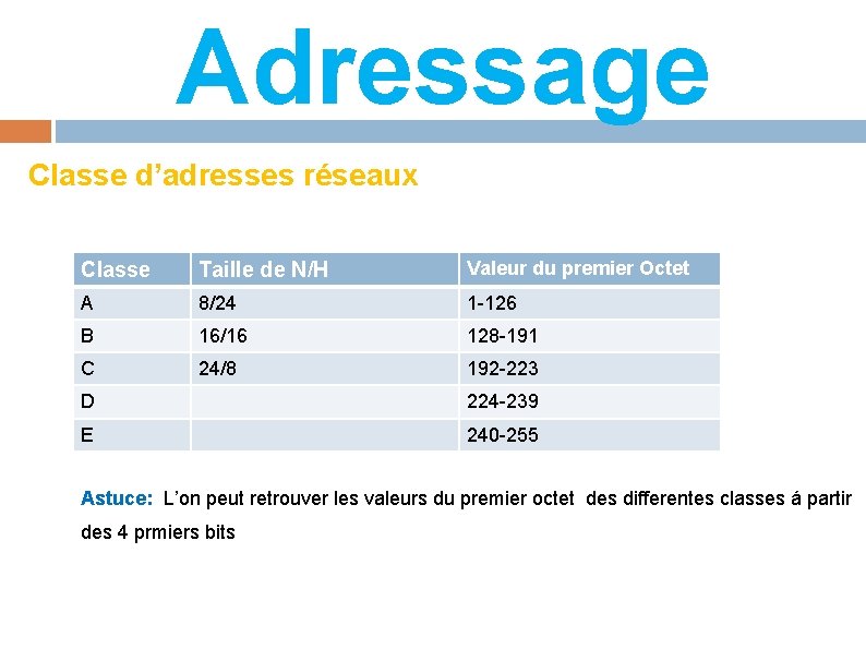 Adressage Classe d’adresses réseaux Classe Taille de N/H Valeur du premier Octet A 8/24