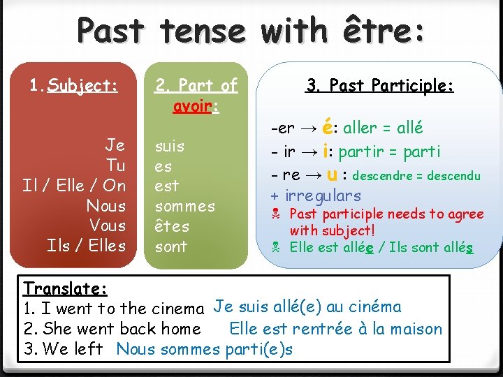 Past tense with être: 1. Subject: Je Tu Il / Elle / On Nous