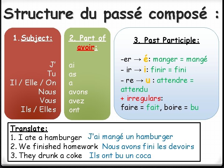 Structure du passé composé : 1. Subject: J’ Tu Il / Elle / On