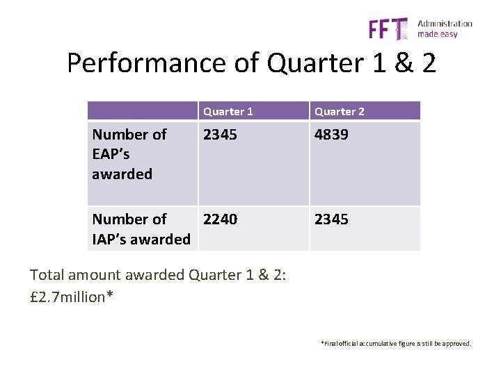 Performance of Quarter 1 & 2 Quarter 1 Quarter 2 2345 4839 Number of