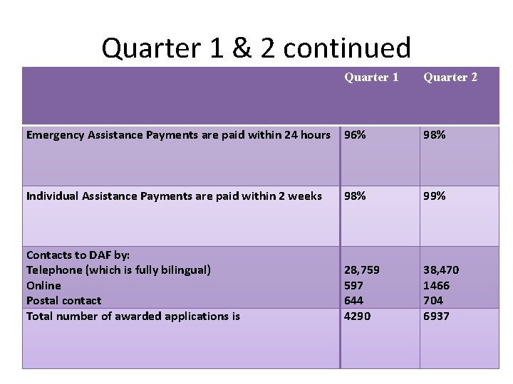 Quarter 1 & 2 continued Quarter 1 Quarter 2 Emergency Assistance Payments are paid