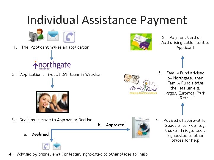 Individual Assistance Payment 6. Payment Card or Authorising Letter sent to Applicant 1. The