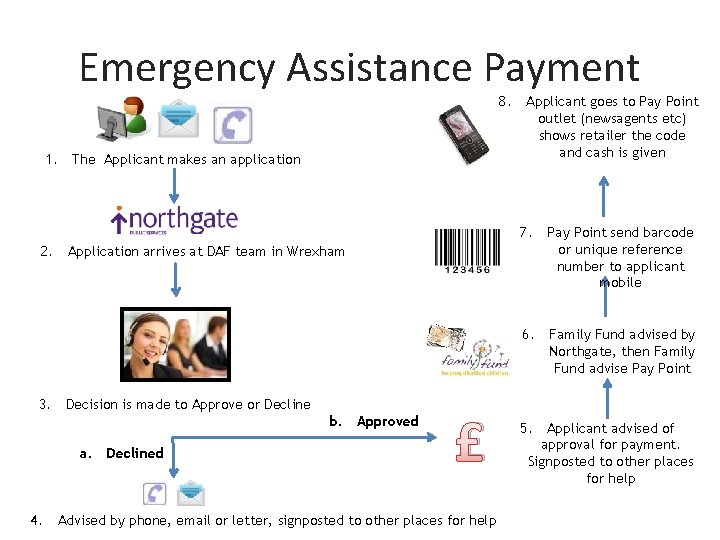 Emergency Assistance Payment 8. Applicant goes to Pay Point outlet (newsagents etc) shows retailer