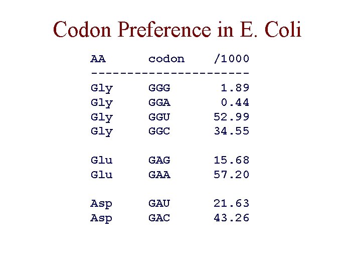 Codon Preference in E. Coli AA codon /1000 -----------Gly GGG 1. 89 Gly GGA