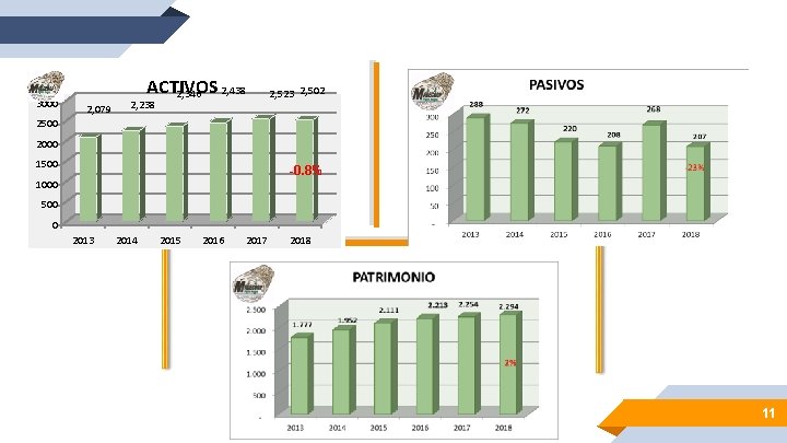 _____ 3000 ACTIVOS 2, 438 2, 346 2, 079 2, 523 2, 502 2,