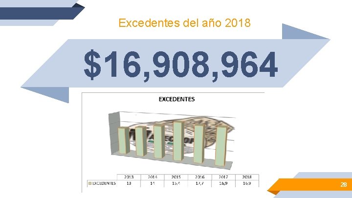 Excedentes del año 2018 $16, 908, 964 28 