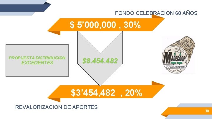 FONDO CELEBRACION 60 AÑOS $ 5’ 000, 000 , 30% PROPUESTA DISTRIBUCION EXCEDENTES $8.