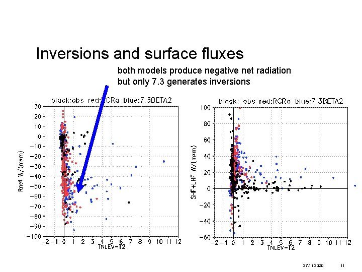 Inversions and surface fluxes both models produce negative net radiation but only 7. 3