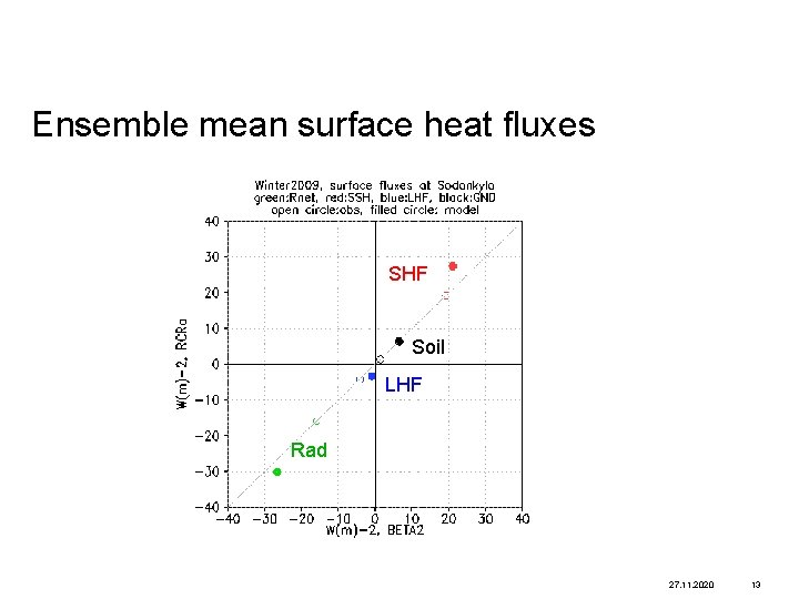 Ensemble mean surface heat fluxes SHF Soil LHF Rad 27. 11. 2020 13 