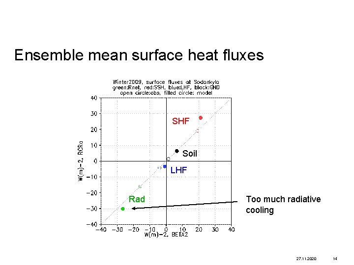 Ensemble mean surface heat fluxes SHF Soil LHF Rad Too much radiative cooling 27.