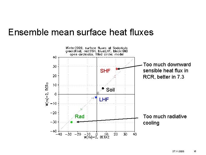 Ensemble mean surface heat fluxes SHF Too much downward sensible heat flux in RCR,
