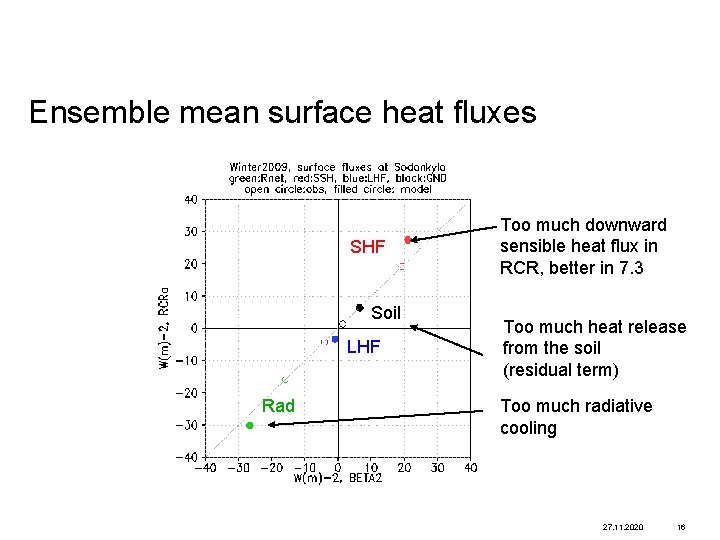 Ensemble mean surface heat fluxes SHF Soil LHF Rad Too much downward sensible heat