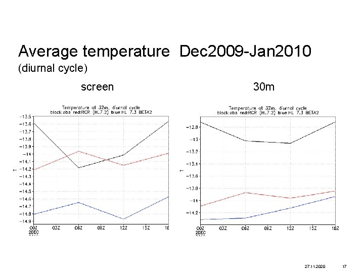 Average temperature Dec 2009 -Jan 2010 (diurnal cycle) screen 30 m 27. 11. 2020