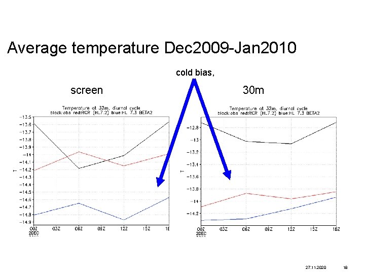 Average temperature Dec 2009 -Jan 2010 cold bias, screen 30 m 27. 11. 2020