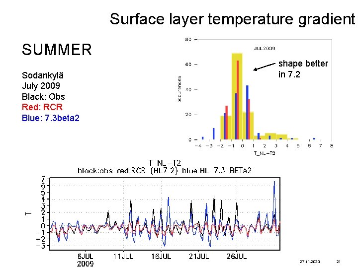 Surface layer temperature gradient SUMMER Sodankylä July 2009 Black: Obs Red: RCR Blue: 7.