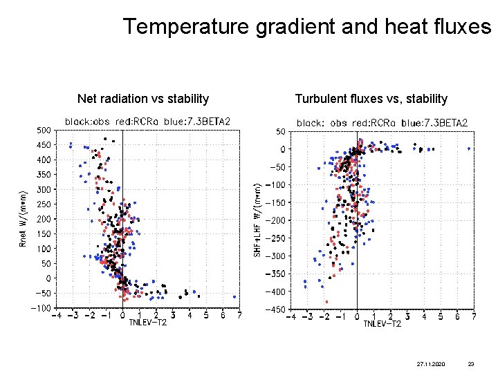 Temperature gradient and heat fluxes Net radiation vs stability Turbulent fluxes vs, stability 27.