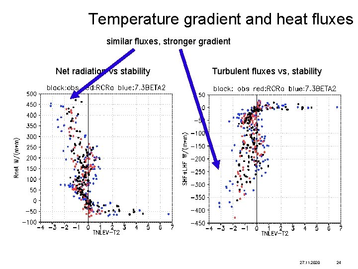 Temperature gradient and heat fluxes similar fluxes, stronger gradient Net radiation vs stability Turbulent