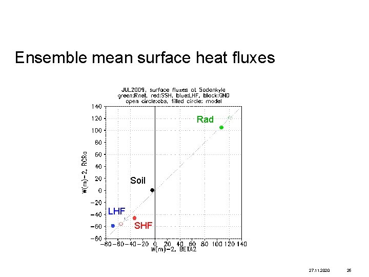 Ensemble mean surface heat fluxes Rad Soil LHF SHF 27. 11. 2020 25 
