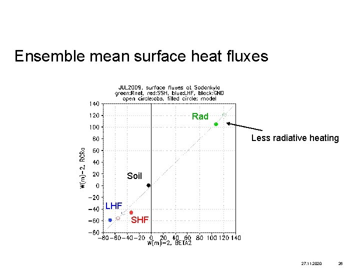Ensemble mean surface heat fluxes Rad Less radiative heating Soil LHF SHF 27. 11.