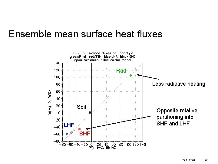 Ensemble mean surface heat fluxes Rad Less radiative heating Soil LHF Opposite relative partitioning